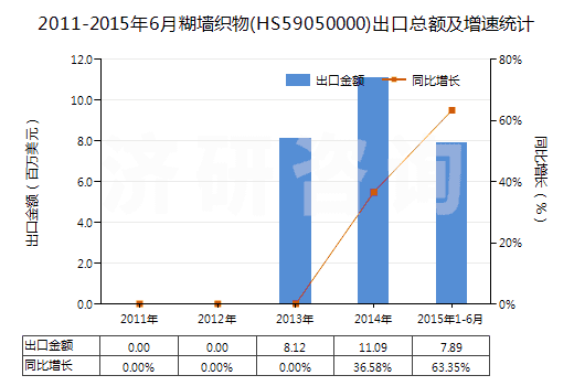 2011-2015年6月糊墻織物(HS59050000)出口總額及增速統(tǒng)計(jì) 2011-2015年6月糊墻織物(HS59050000)出口總額及增速統(tǒng)計(jì)